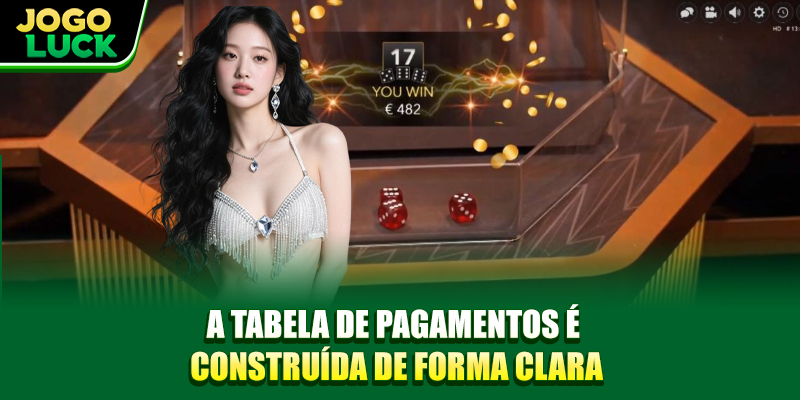 A tabela de pagamentos é construída de forma clara
